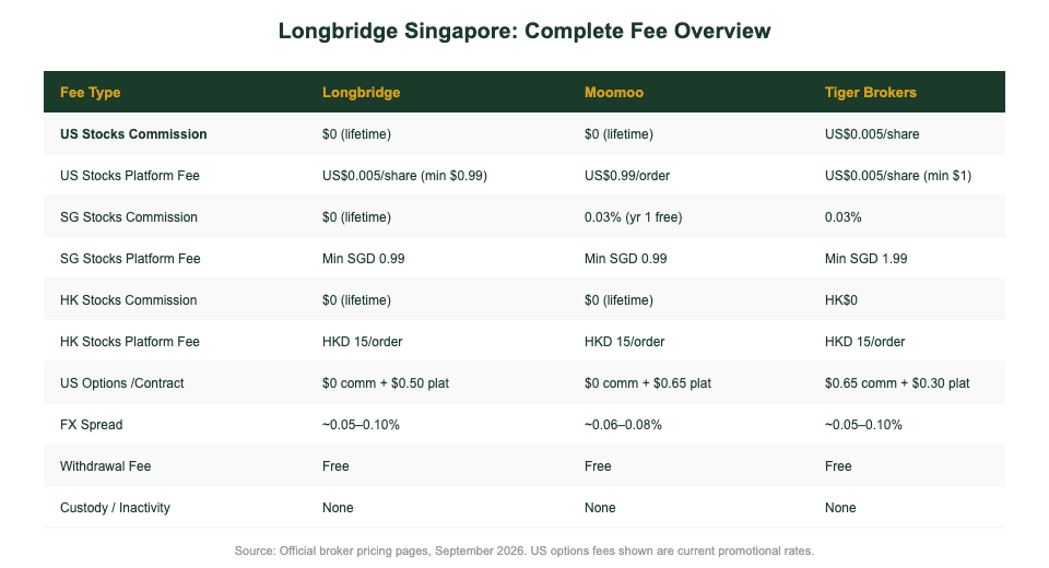Longbridge Singapore complete fee overview comparison chart with Moomoo and Tiger Brokers 2026