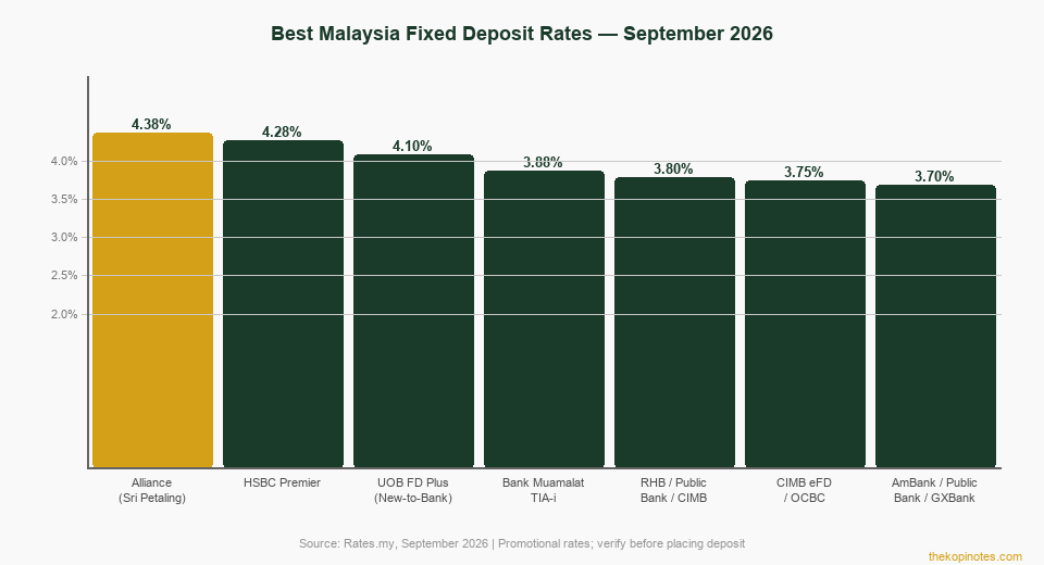 Best Malaysia Fixed Deposit Rates bar chart September 2026