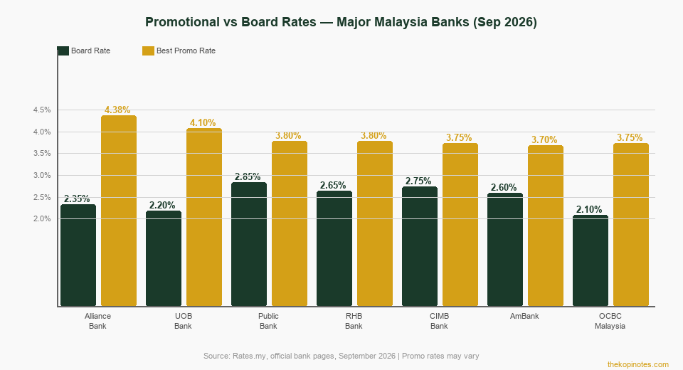 Malaysia bank promotional vs board fixed deposit rate comparison chart 2026