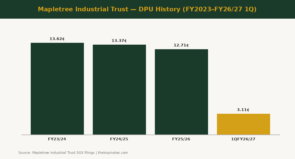 Mapletree Industrial Trust DPU history chart FY2023 to FY2627 — The Kopi Notes
