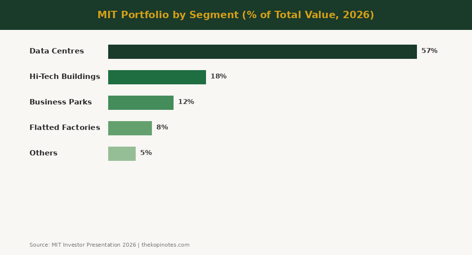 Mapletree Industrial Trust portfolio breakdown by segment 2026 — The Kopi Notes