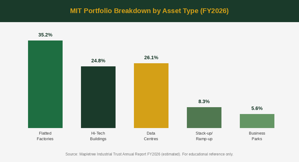 Mapletree Industrial Trust portfolio breakdown by asset type FY2026 chart — The Kopi Notes