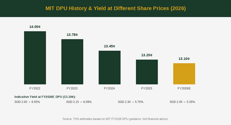 Mapletree Industrial Trust DPU history and yield sensitivity 2026 chart — The Kopi Notes