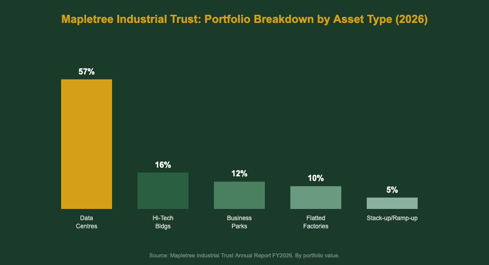 Mapletree Industrial Trust portfolio breakdown by asset type 2026