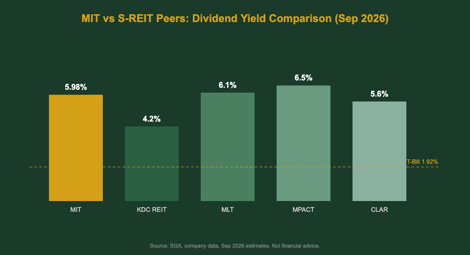 MIT vs S-REIT peers dividend yield comparison September 2026