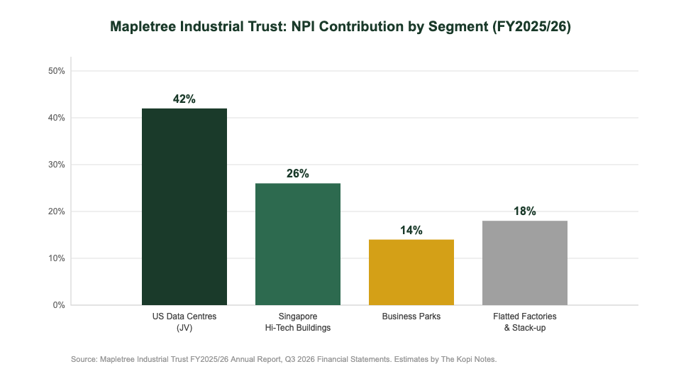 Mapletree Industrial Trust NPI contribution by segment FY2025/26 — data centres vs hi-tech vs flatted factories