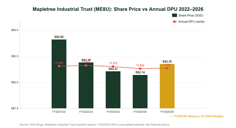 Mapletree Industrial Trust ME8U share price vs DPU 2022 to 2026 trend chart