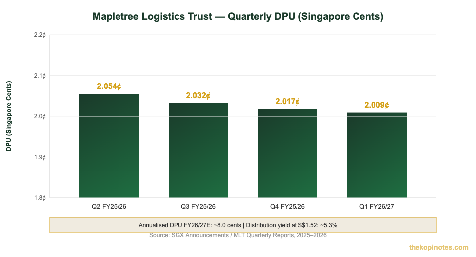 Mapletree Logistics Trust quarterly DPU 2025-2026 chart — The Kopi Notes