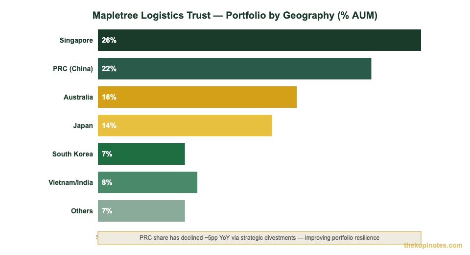 Mapletree Logistics Trust portfolio by geography AUM breakdown chart — The Kopi Notes