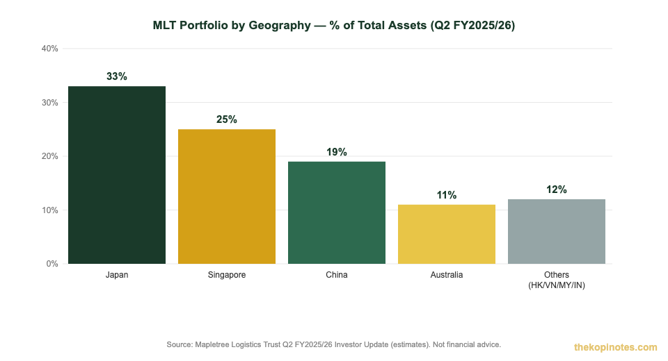 MLT portfolio by geography 2026 — China and Australia assets percentage breakdown