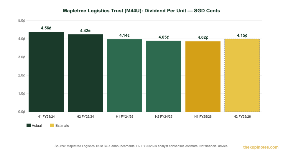 Mapletree Logistics Trust DPU history 2023-2026 — MLT dividend per unit SGD cents semi-annual