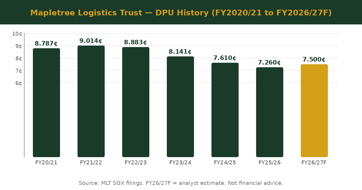 Mapletree Logistics Trust DPU history 2021 to 2027 chart