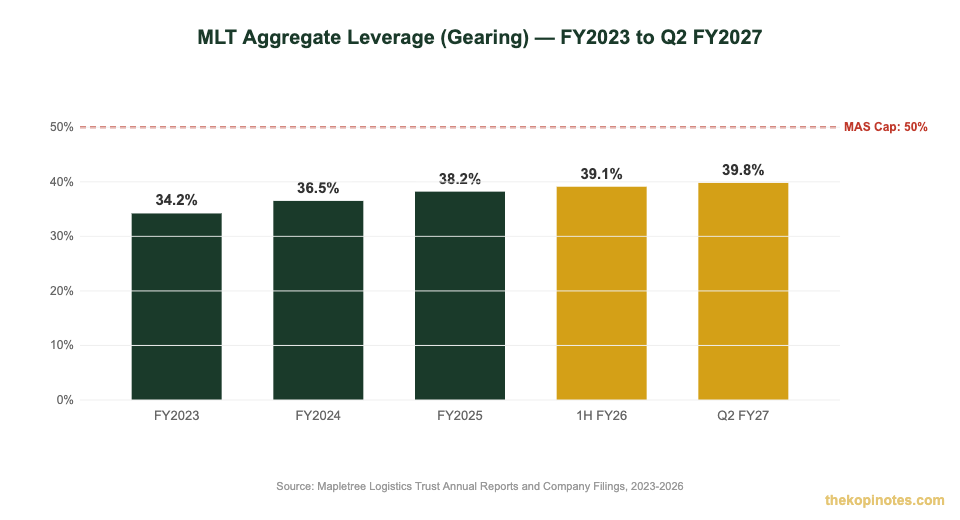Mapletree Logistics Trust MLT gearing history FY2023 to Q2 FY2027