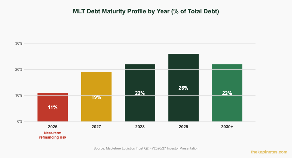 Mapletree Logistics Trust MLT debt maturity profile 2026 to 2030+