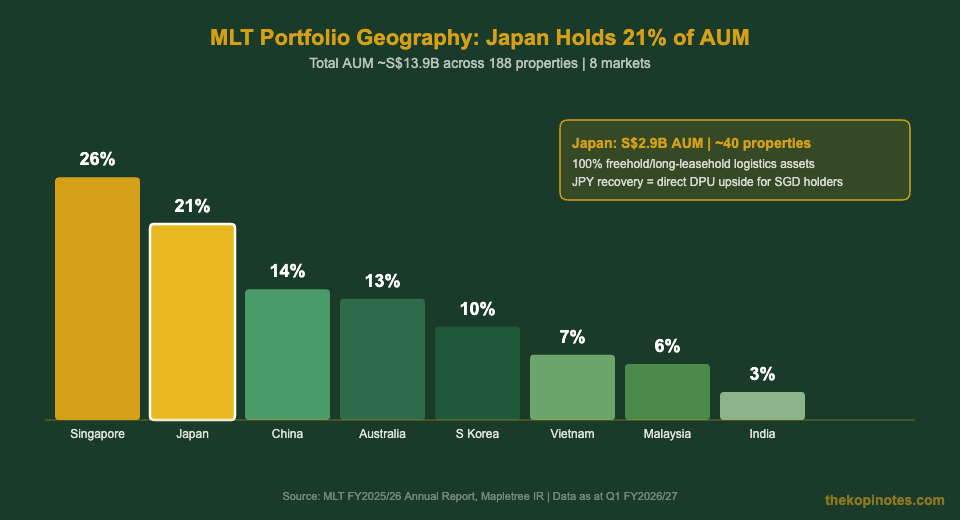 MLT Geographic Portfolio Breakdown — Japan 21% of AUM, S$2.9B across ~40 logistics properties — The Kopi Notes