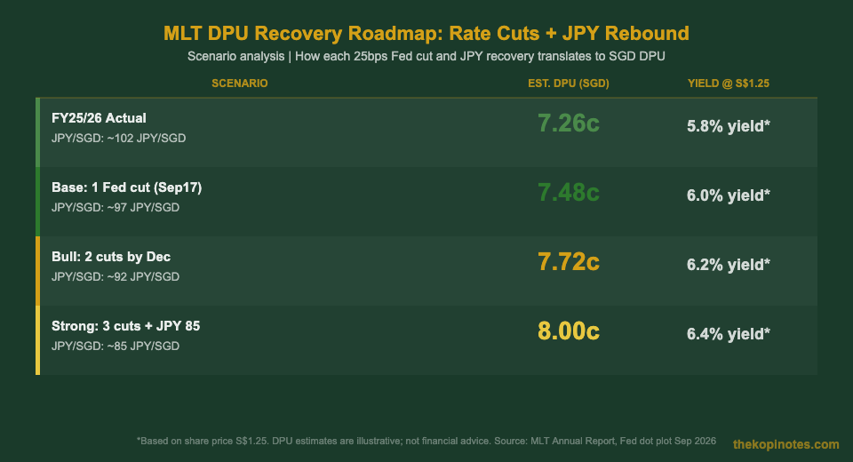 MLT DPU Recovery Scenarios: Fed Rate Cuts and JPY Impact on Mapletree Logistics Trust — The Kopi Notes