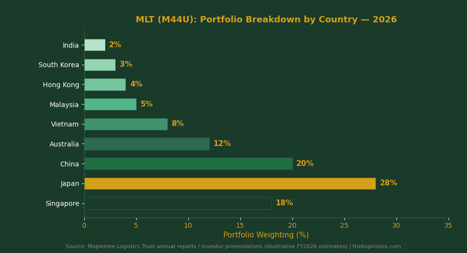 Mapletree Logistics Trust MLT portfolio breakdown by country 2026