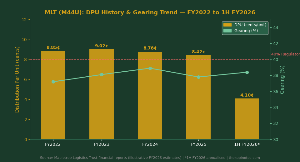 Mapletree Logistics Trust DPU history and gearing trend 2022 to 2026