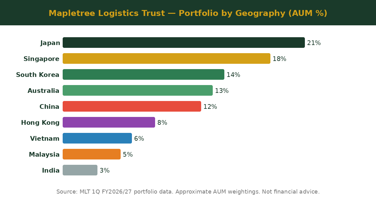 Mapletree Logistics Trust portfolio by geography 2026