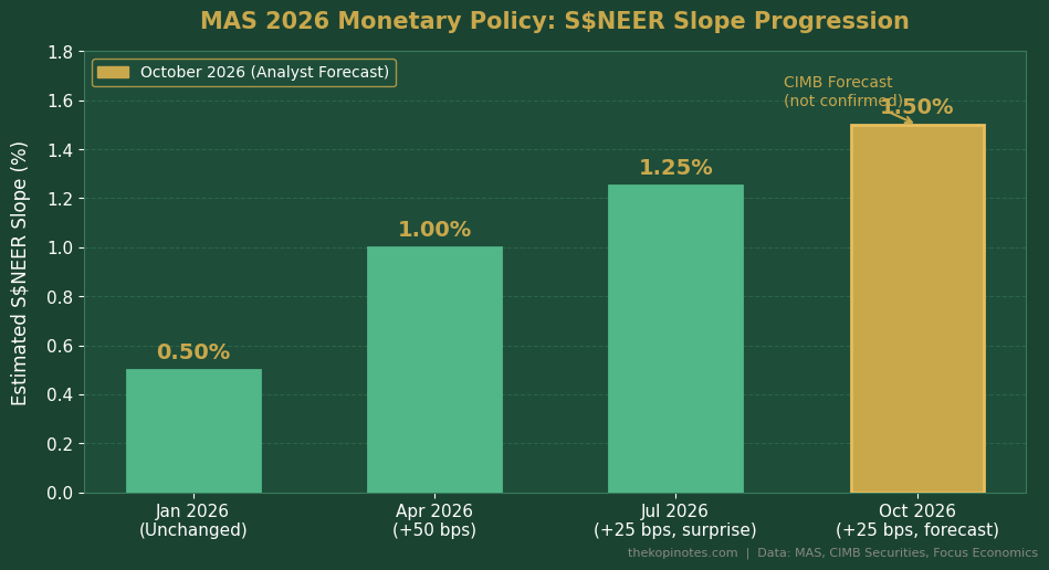 MAS 2026 S$NEER Slope Progression: April +50bps, July +25bps, October Forecast +25bps