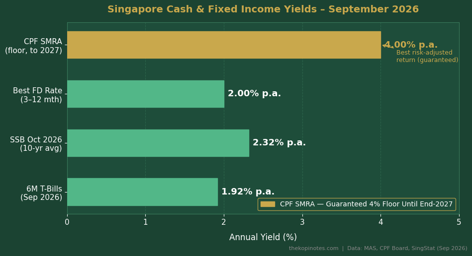 Singapore Cash & Fixed Income Yields September 2026 Comparison