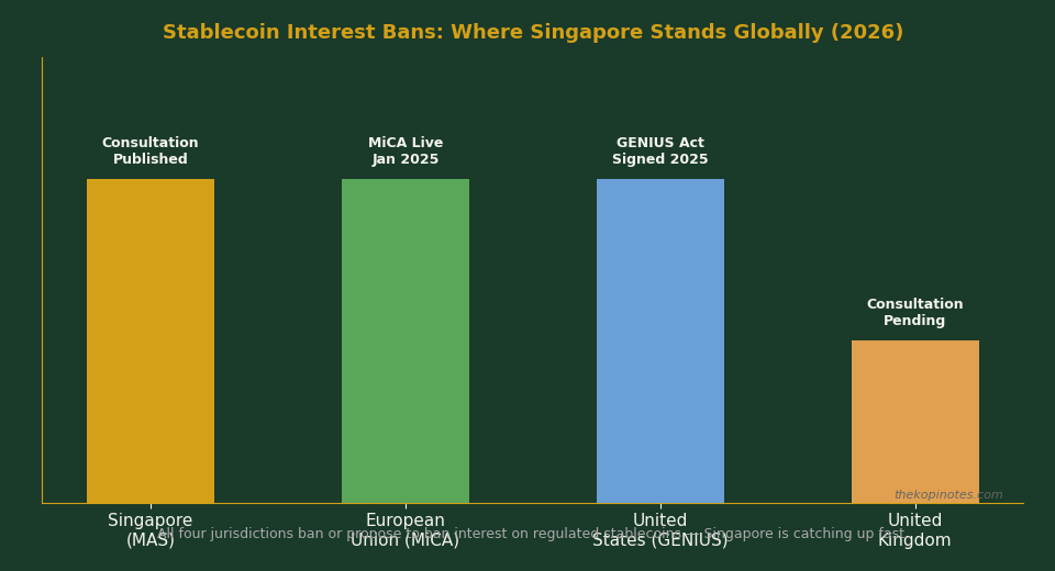 Global stablecoin interest ban comparison 2026 — Singapore MAS vs EU MiCA vs US GENIUS Act