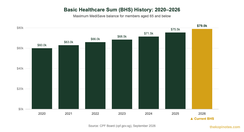 BHS history chart 2020 to 2026 showing MediSave cap growth to $79,000