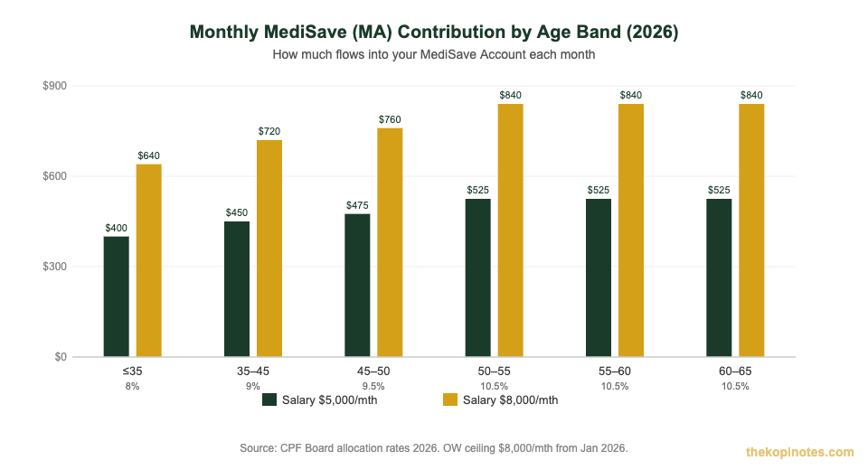 Monthly MediSave contribution by age band in Singapore 2026