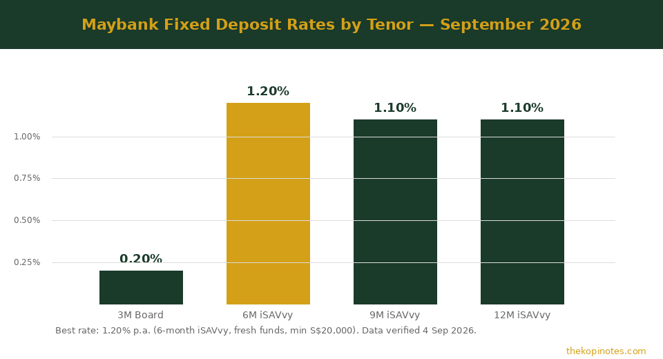Maybank fixed deposit rates by tenor chart September 2026 — The Kopi Notes