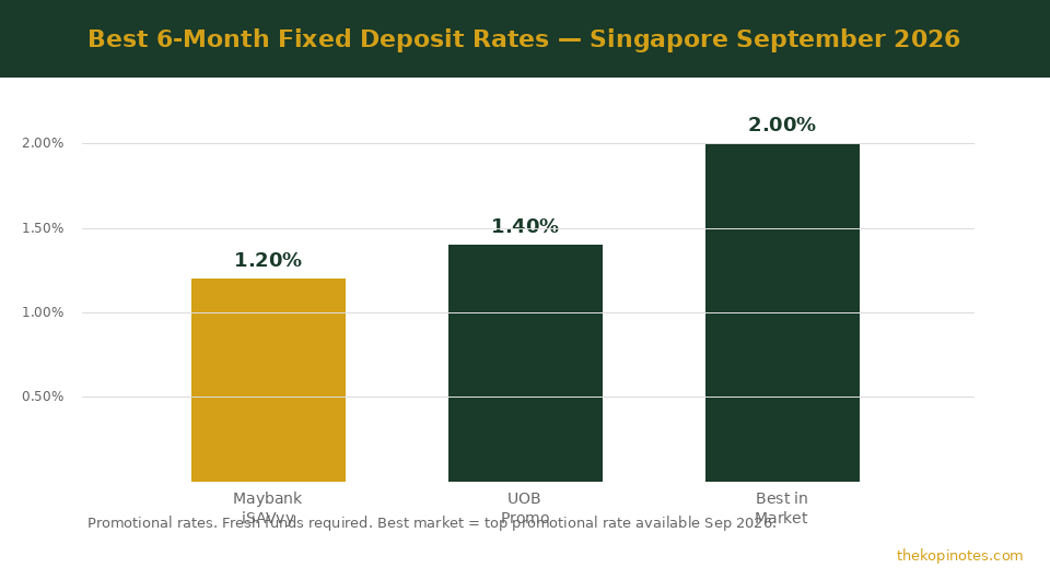 Best 6-month fixed deposit rates Singapore comparison September 2026 — The Kopi Notes