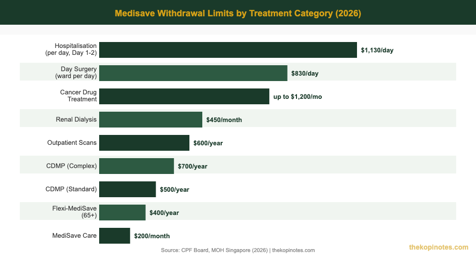 Medisave withdrawal limits by treatment category 2026 Singapore comparison chart