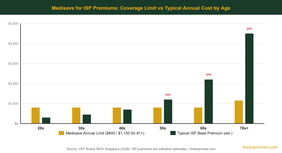 Medisave ISP premium coverage limit vs typical annual cost by age group Singapore 2026