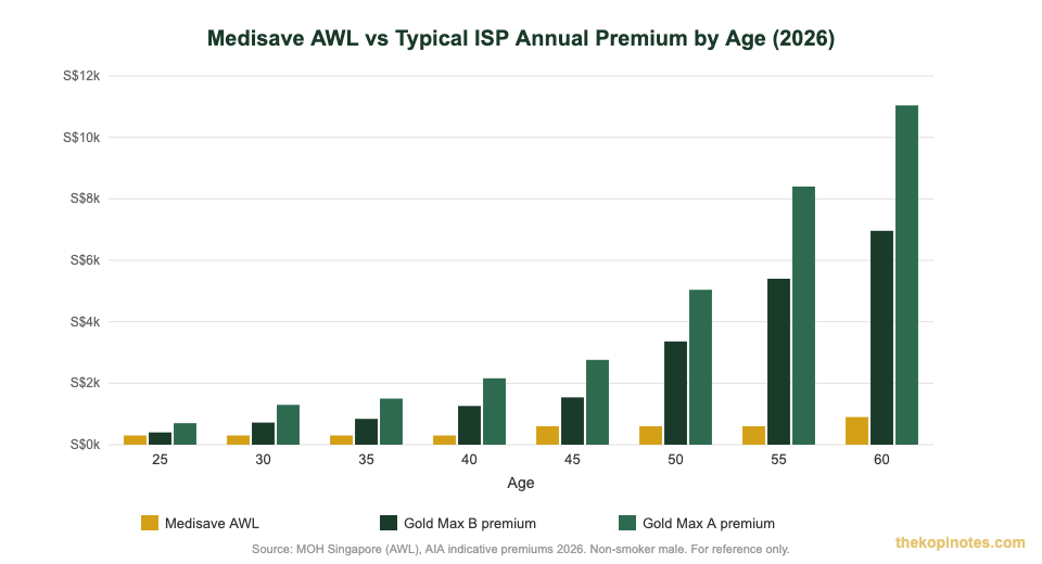 Medisave AWL vs ISP premium comparison by age 2026 — The Kopi Notes
