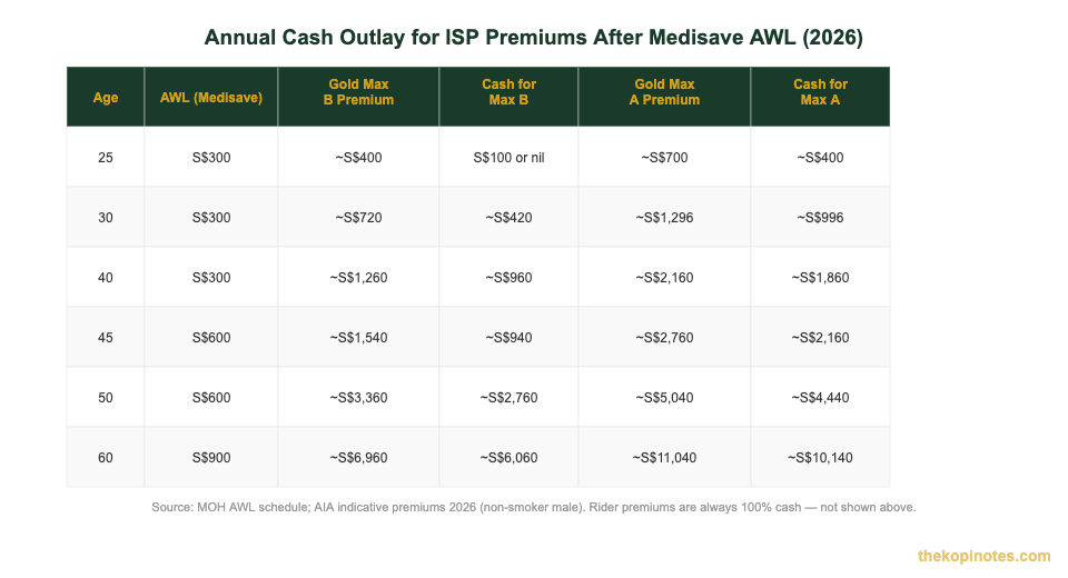Annual cash outlay for ISP premiums after Medisave AWL by age 2026 — The Kopi Notes