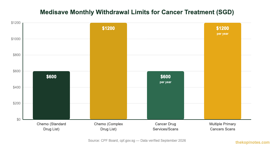 Medisave monthly withdrawal limits for cancer drug treatment Singapore 2026 chart — The Kopi Notes