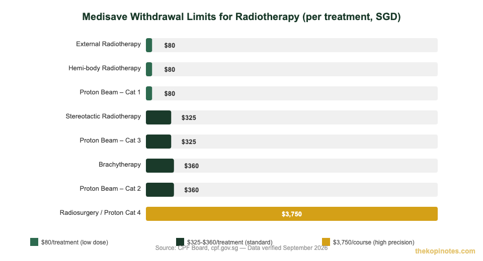 Medisave radiotherapy withdrawal limits per treatment Singapore 2026 chart — The Kopi Notes