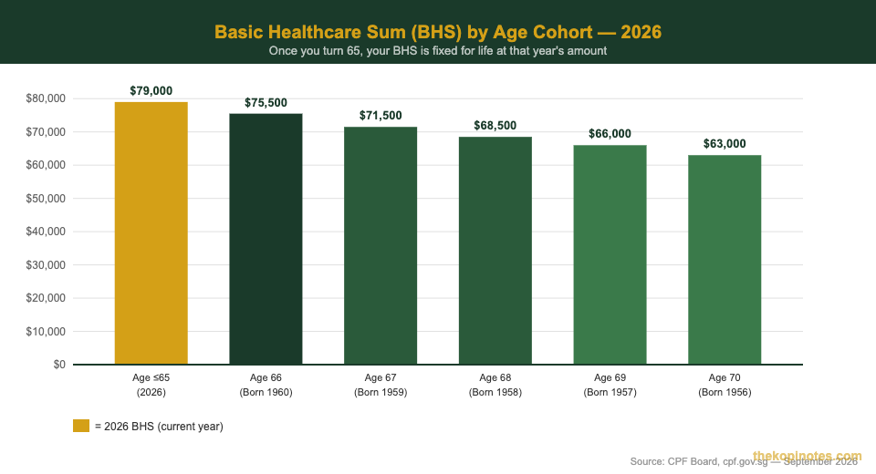 CPF Medisave Basic Healthcare Sum by age cohort 2026 integrated shield plan Singapore