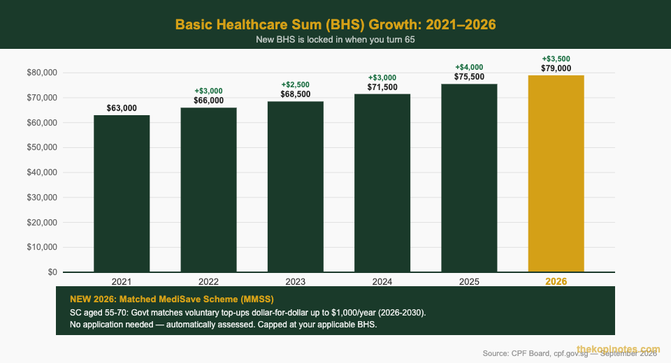 Basic Healthcare Sum BHS growth 2021 to 2026 bar chart Singapore Medisave