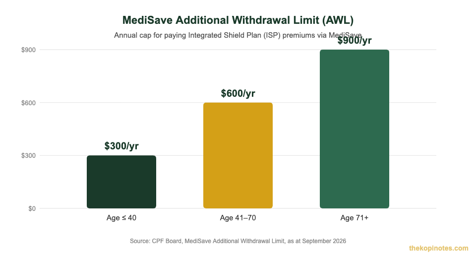 MediSave AWL by age group 2026 — ISP premium withdrawal limit chart — The Kopi Notes