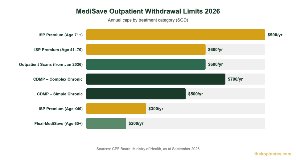 MediSave outpatient withdrawal limits 2026 by category — The Kopi Notes