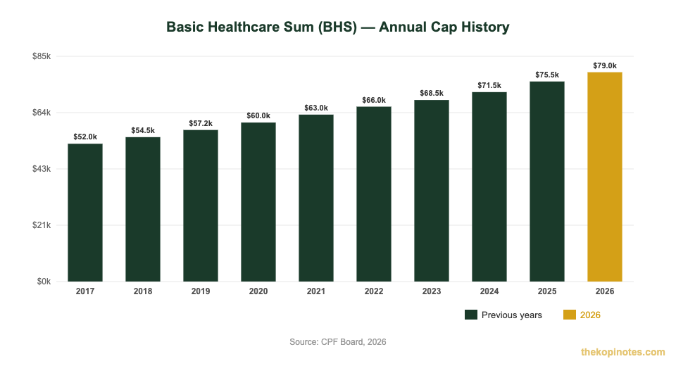Medisave BHS cap history 2017 to 2026 bar chart Singapore