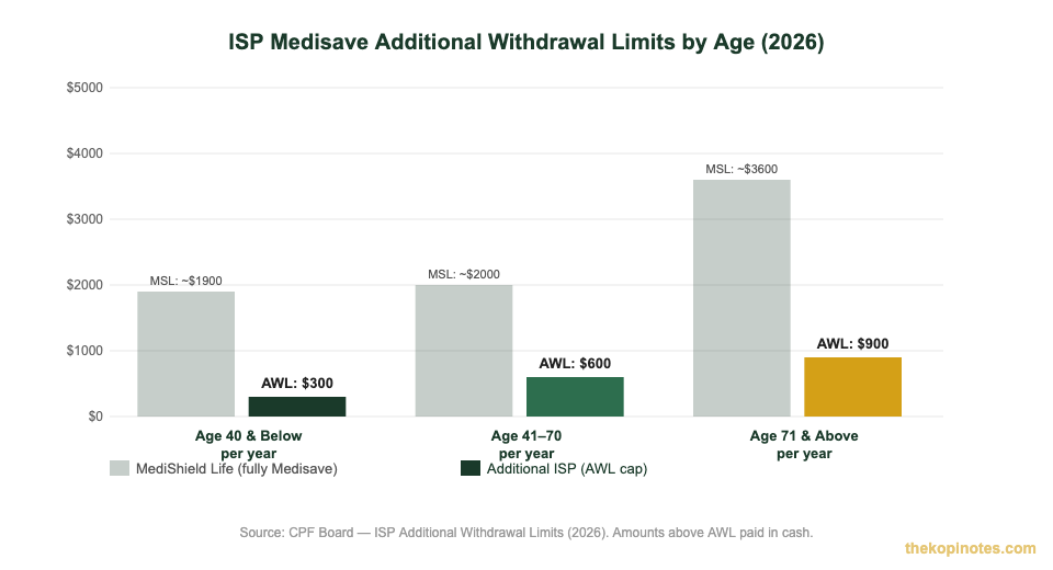 ISP Medisave additional withdrawal limits AWL by age 2026 Singapore chart