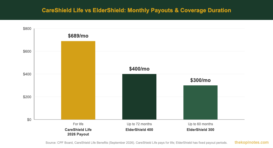CareShield Life vs ElderShield monthly payout comparison chart 2026