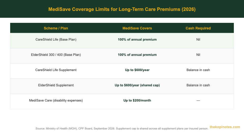 MediSave withdrawal limits for CareShield Life and ElderShield premiums 2026 table