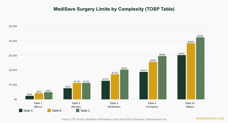 MediSave surgery limits by TOSP table complexity chart for Singapore 2026