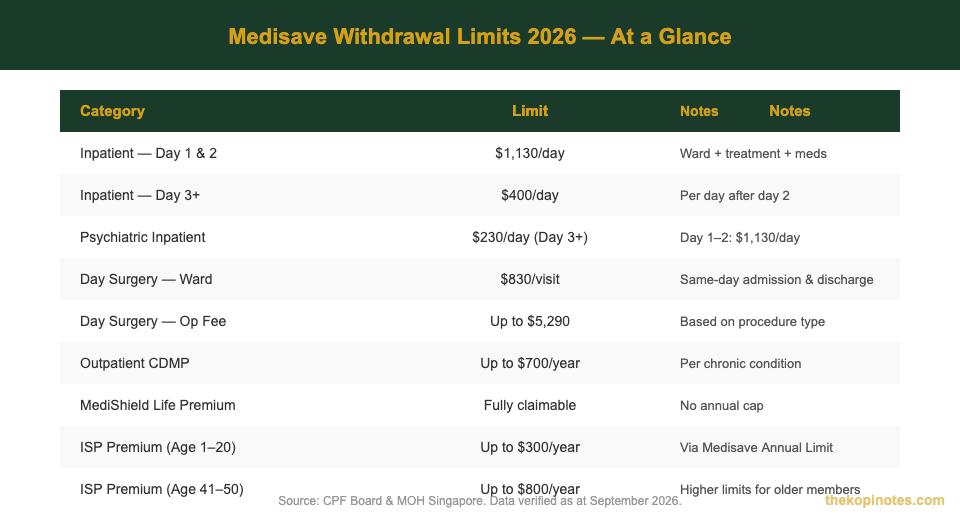 Medisave withdrawal limits 2026 — inpatient, day surgery, outpatient and ISP premiums for Singapore