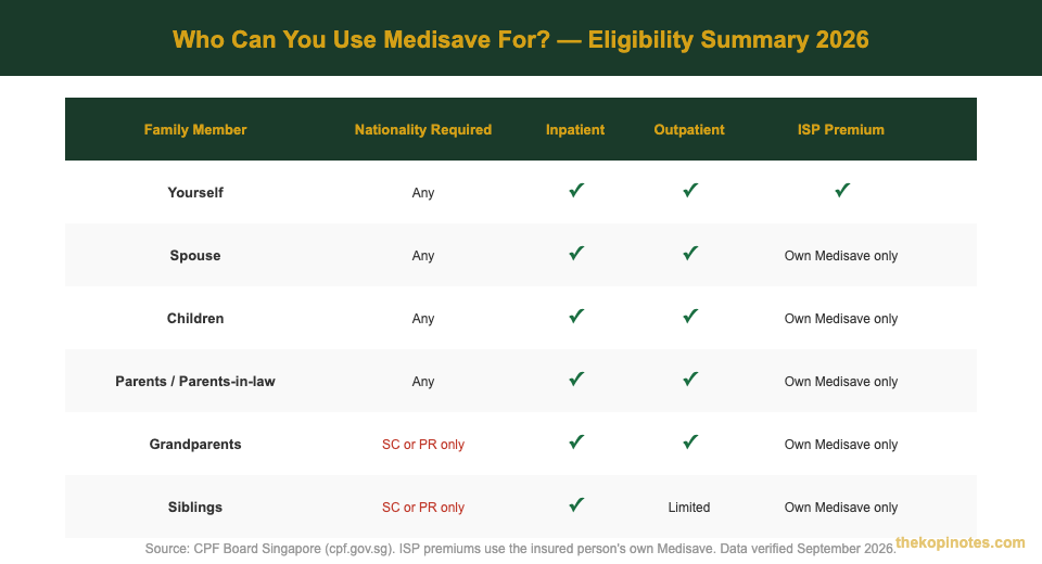 Medisave eligibility for family members 2026 — who qualifies and what is covered in Singapore