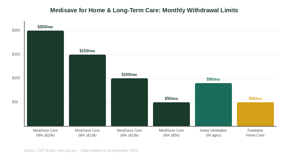 Medisave monthly withdrawal limits for home and long-term care Singapore 2026 chart