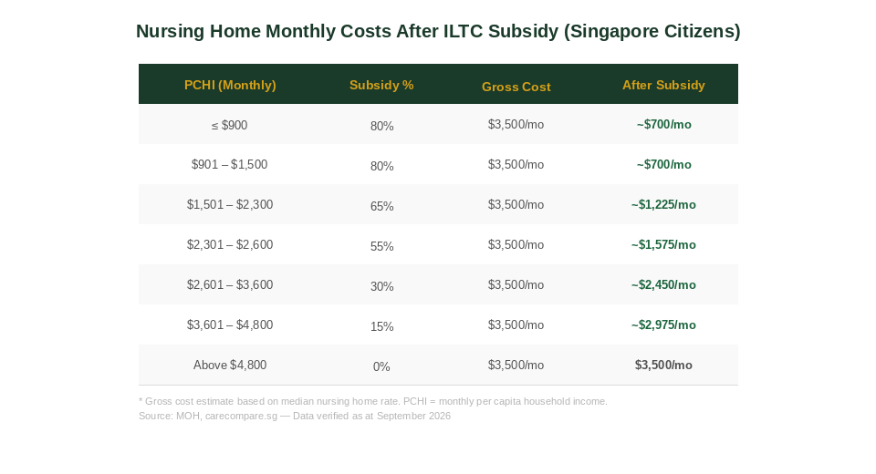 Nursing home monthly costs after ILTC subsidy Singapore Citizens 2026 table