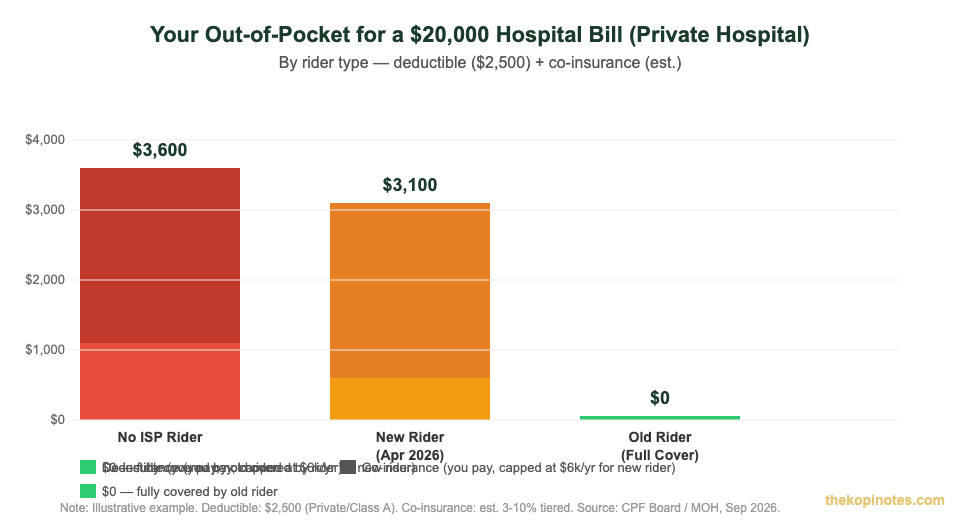 Out-of-pocket cost comparison for $20000 hospital bill by rider type Singapore 2026 medisave hospitalisation
